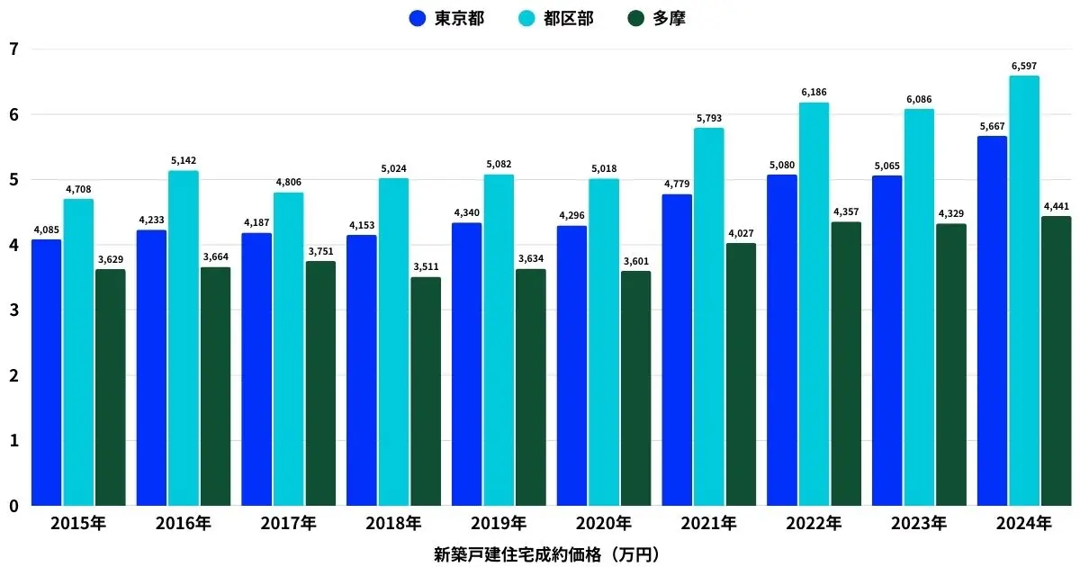 新築戸建住宅の過去10年間の価格推移（東京、都区部、多摩）