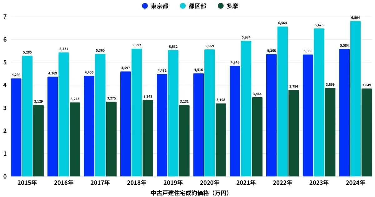 中古戸建住宅の過去10年間の価格推移（東京、都区部、多摩）