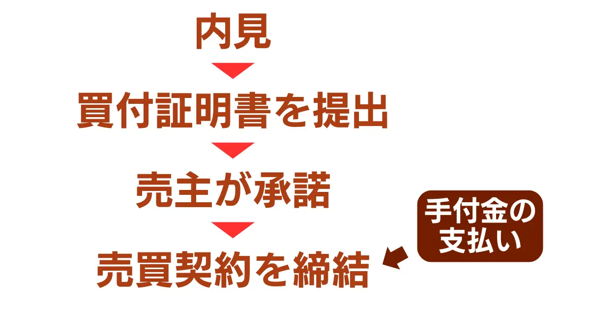 手付金を受け取るタイミング