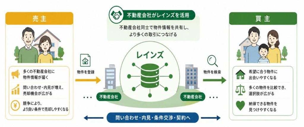 レインズの仕組みを説明したイラスト