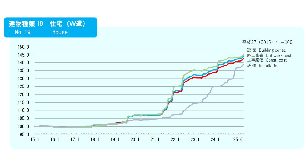 建物物価　建築費指数【2025年6月分】