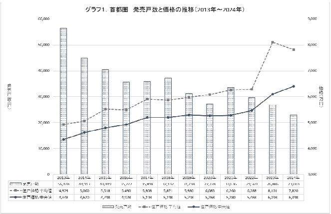 首都圏の新築マンションの販売戸数と価格の推移