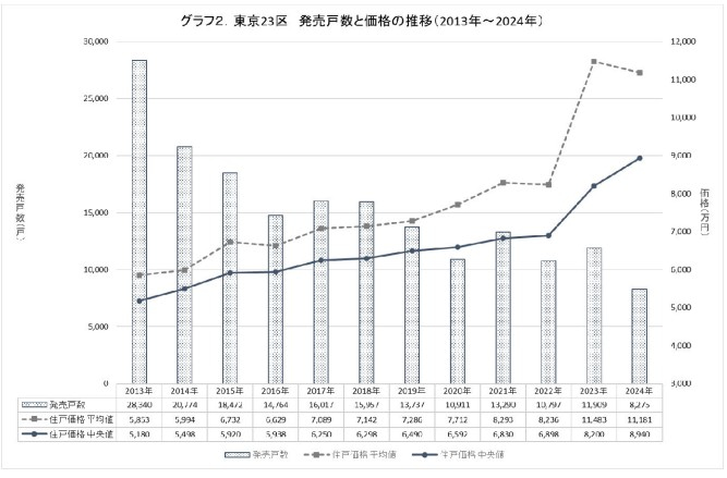 東京23区の新築マンションの販売戸数と価格の推移