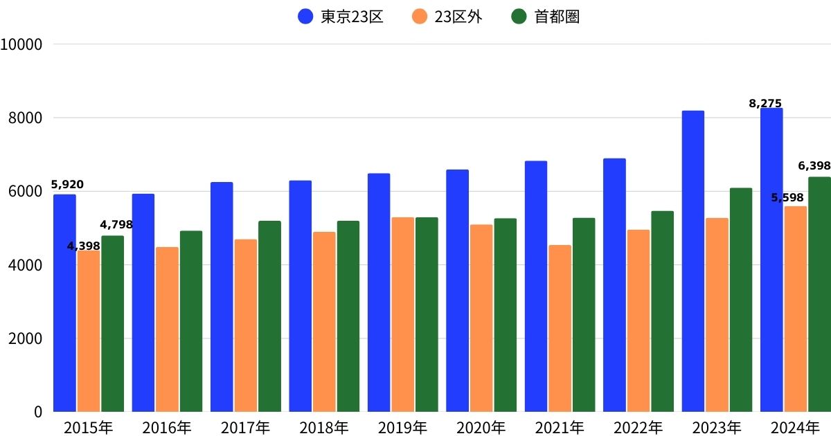 新築分譲マンションの過去10年間の価格推移