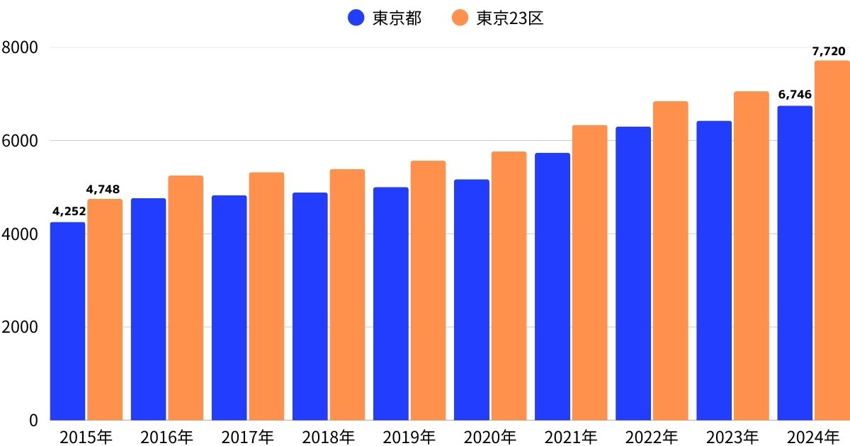 東京都と東京23区における70m2あたりの中古マンション価格