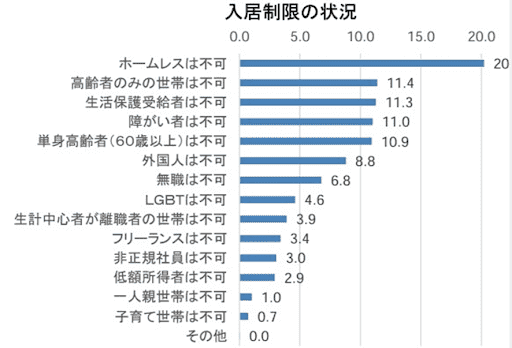 入居制限の状況