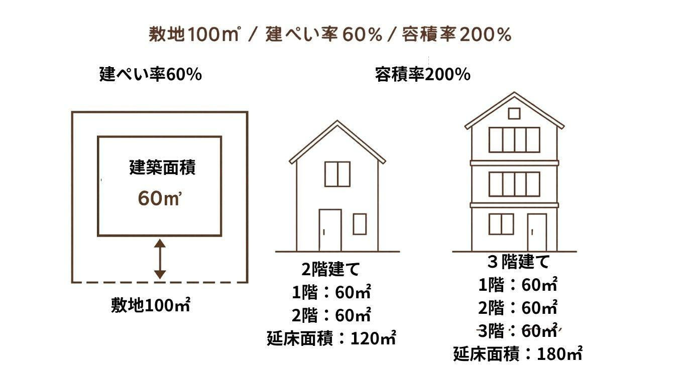建てられる建物の広さと高さの一例
