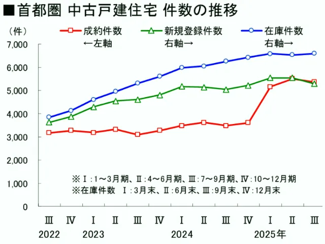 中古戸建住宅 件数の推移
