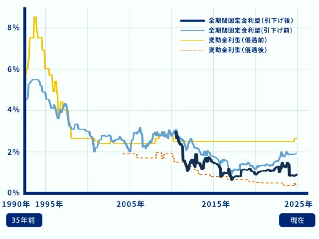 住宅ローンの金利推移