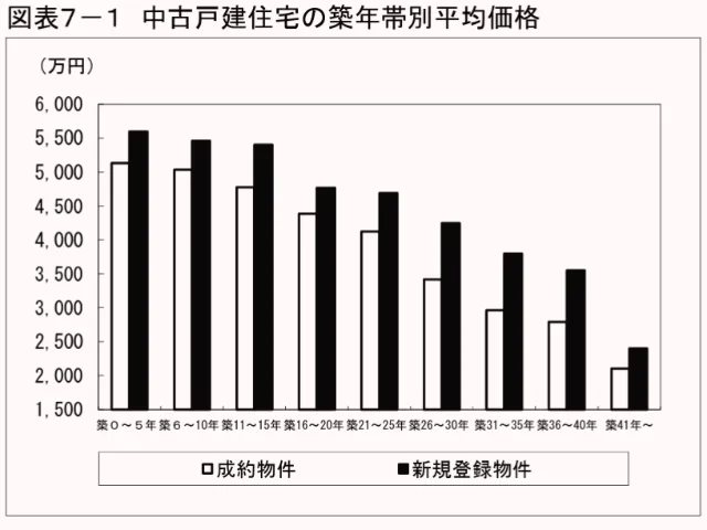 中古戸建住宅の築年帯別平均価格