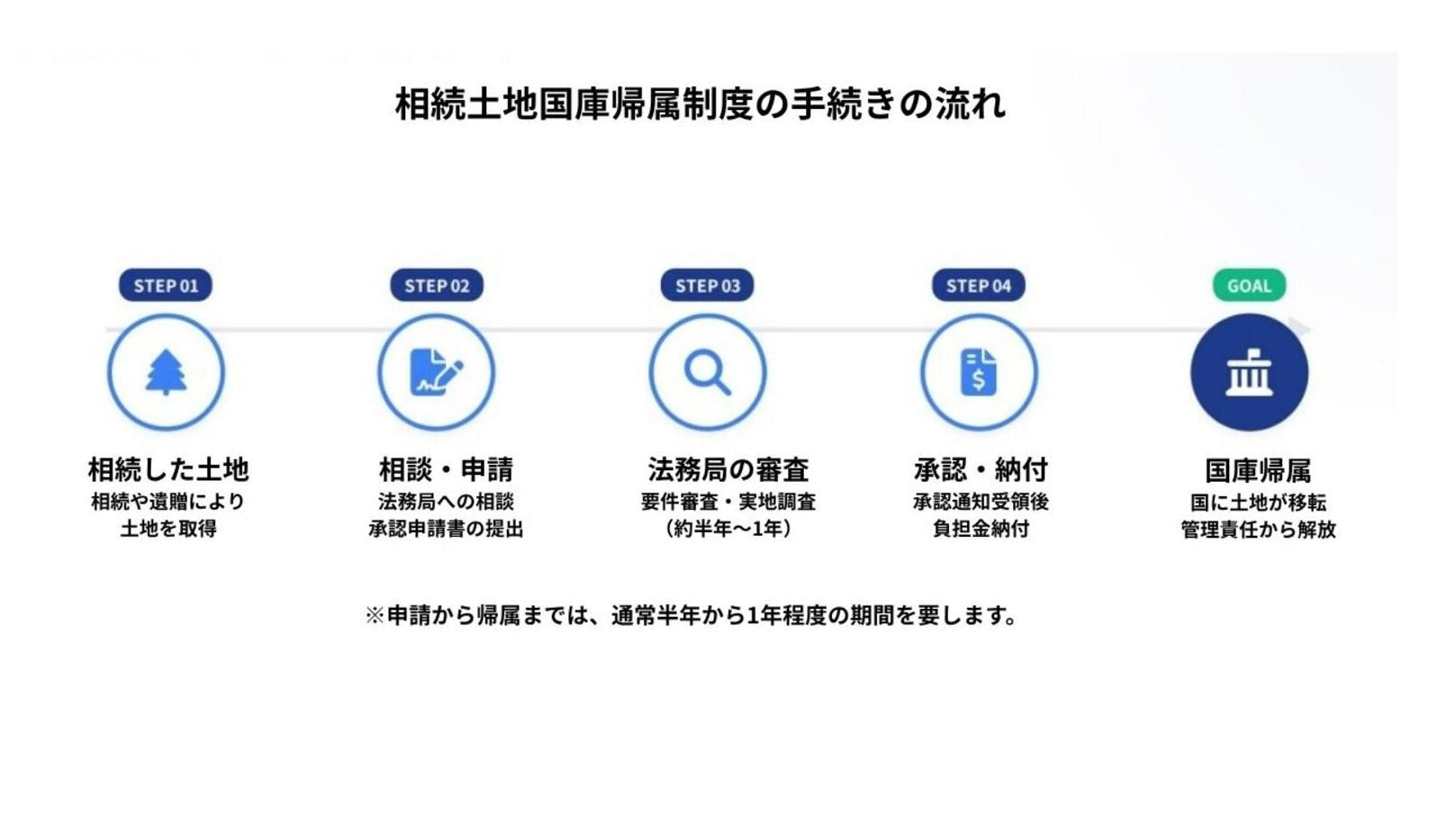 相続土地国庫帰属制度の手続きの流れ