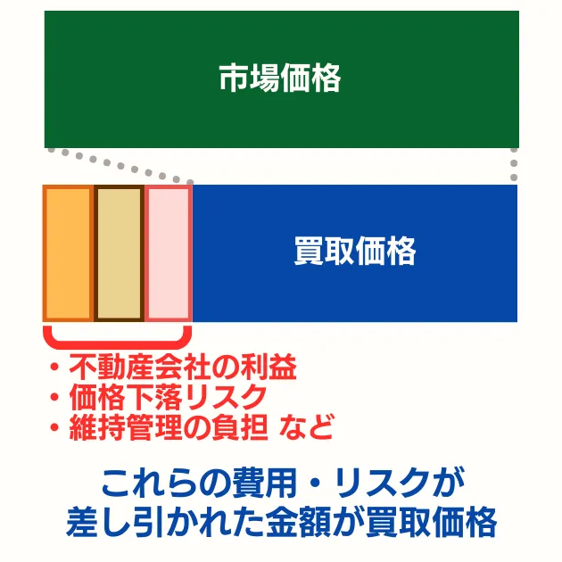 買取相場が安い理由