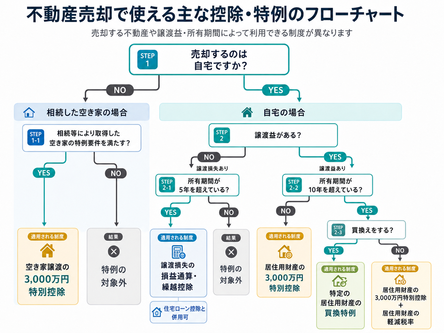不動産売却で利用できる控除や特例のフローチャート