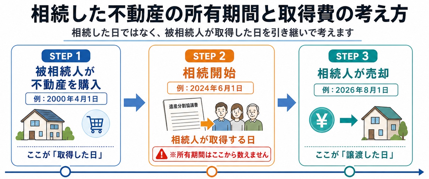 不動産売却における取得日と譲渡日の関係