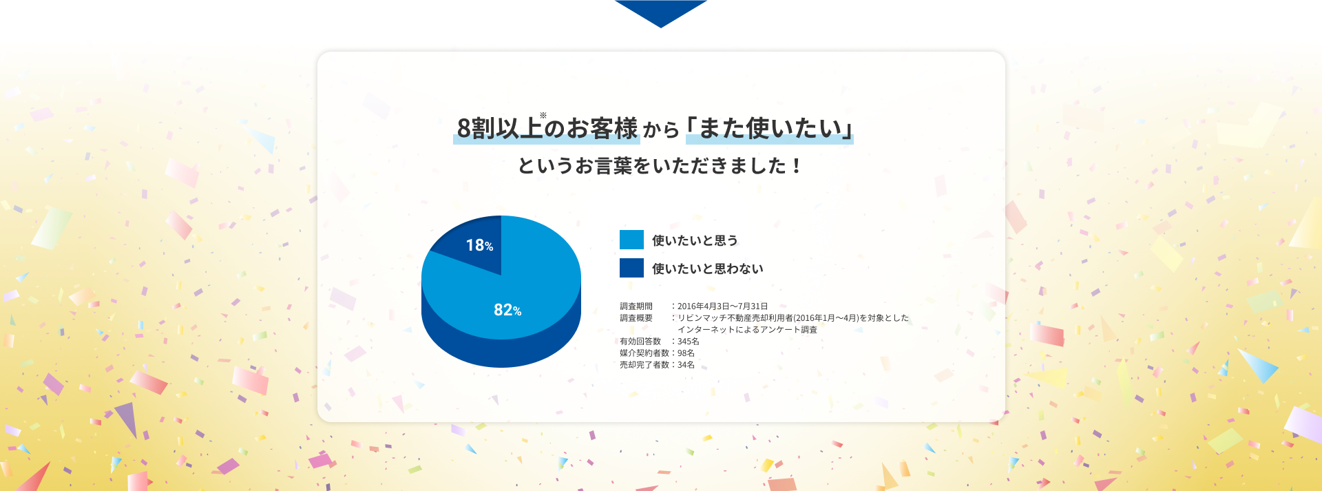 8割以上のお客様から「また使いたい」というお言葉をいただきました！