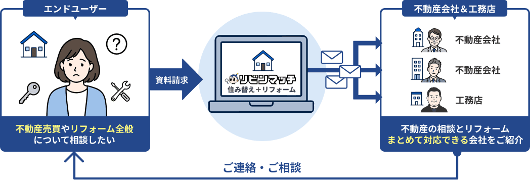 エンドユーザーがリビンマッチへ資料請求し、不動産の相談とリフォームをまとめて対応できる不動産会社・工務店を紹介してもらう流れ