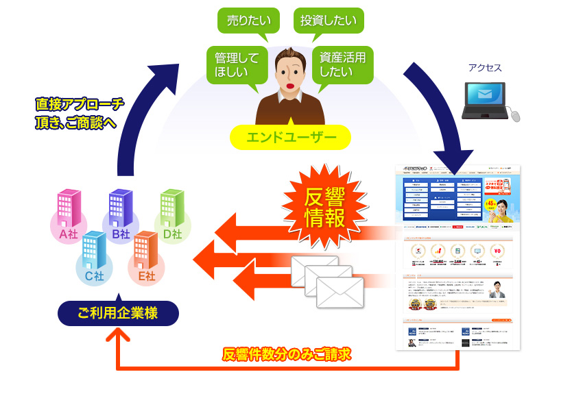 リビンマッチ ご利用の流れ