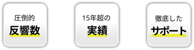 圧倒的反響数×15年の実績×徹底したサポート＝受託件数増