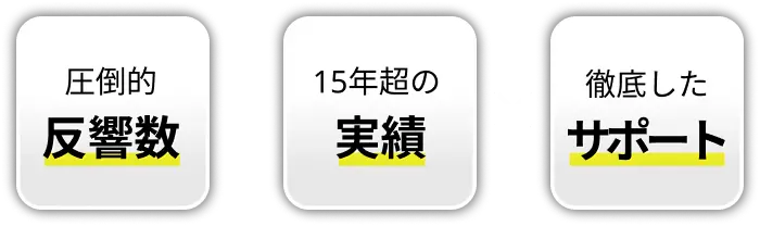 圧倒的反響数×15年の実績×徹底したサポート＝受託件数増