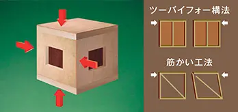 賃貸住宅建設に必須な様々な機能を実現