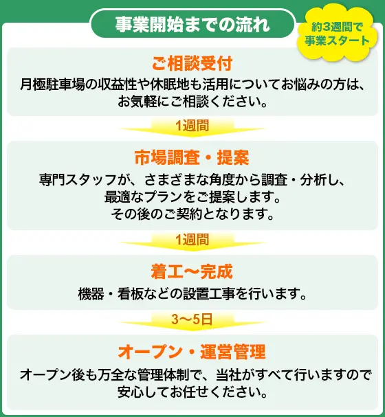 事業開始までの流れ