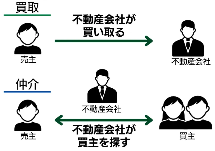 不動産買取と仲介の違い