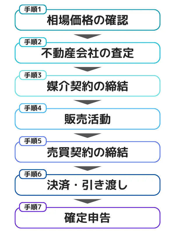 土地売却の流れ