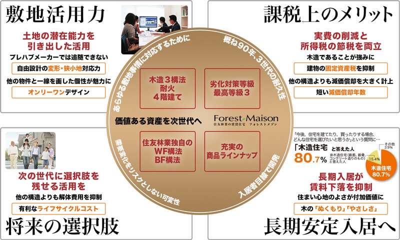 敷地活用力・課税上のメリット・将来の選択肢・長期安定入居へ