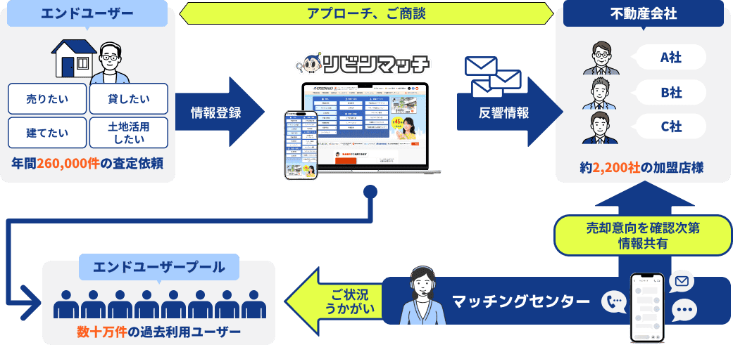 リビンマッチとは
