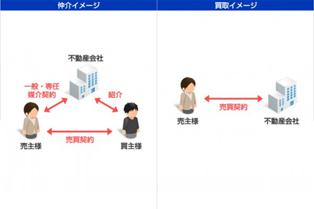 不動産買取と不動産仲介の違い
