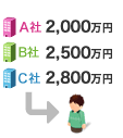 ご依頼物件の買取価格を複数社が査定して提示